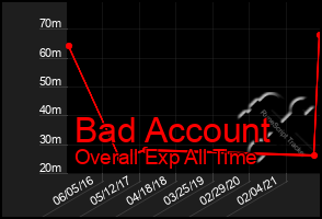 Total Graph of Bad Account