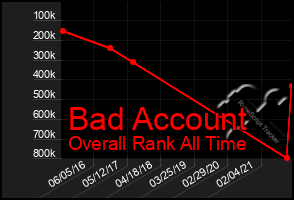 Total Graph of Bad Account