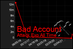 Total Graph of Bad Account