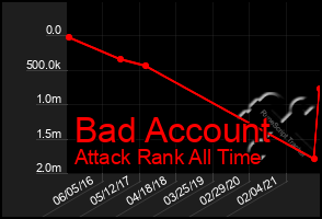 Total Graph of Bad Account