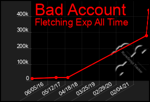 Total Graph of Bad Account