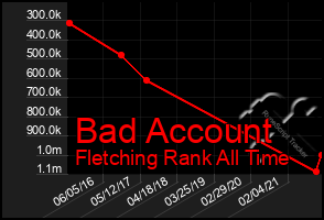 Total Graph of Bad Account