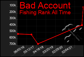 Total Graph of Bad Account
