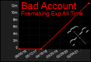 Total Graph of Bad Account