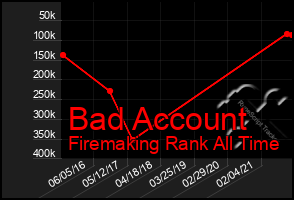 Total Graph of Bad Account
