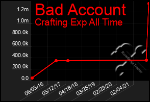 Total Graph of Bad Account