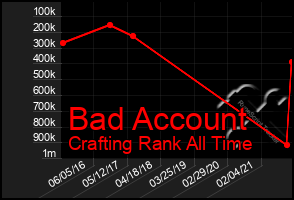 Total Graph of Bad Account