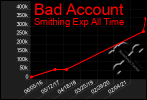 Total Graph of Bad Account