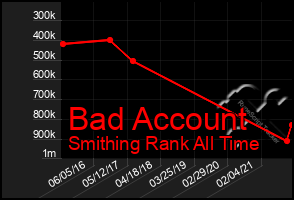 Total Graph of Bad Account