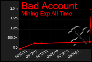 Total Graph of Bad Account