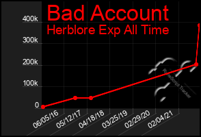 Total Graph of Bad Account