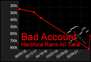 Total Graph of Bad Account