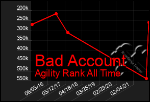 Total Graph of Bad Account