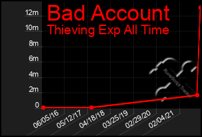 Total Graph of Bad Account