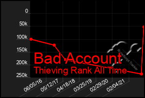 Total Graph of Bad Account