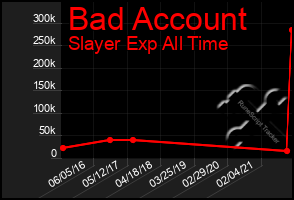 Total Graph of Bad Account