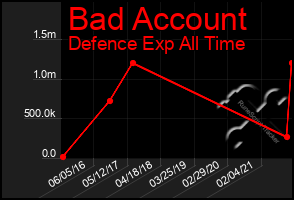 Total Graph of Bad Account