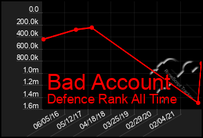 Total Graph of Bad Account
