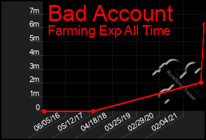 Total Graph of Bad Account