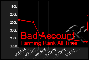 Total Graph of Bad Account