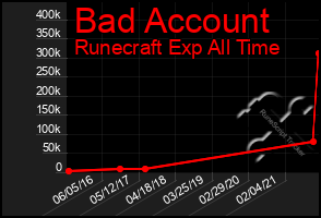 Total Graph of Bad Account