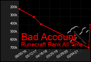 Total Graph of Bad Account