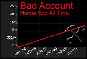 Total Graph of Bad Account