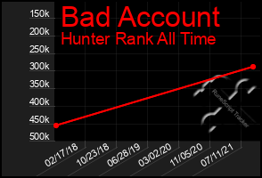 Total Graph of Bad Account