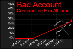 Total Graph of Bad Account