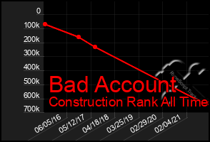Total Graph of Bad Account