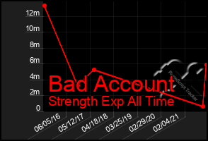 Total Graph of Bad Account