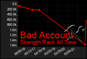 Total Graph of Bad Account
