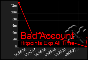 Total Graph of Bad Account
