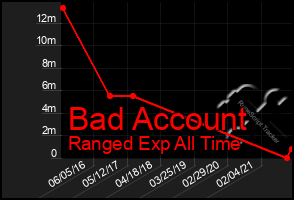 Total Graph of Bad Account