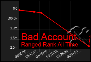 Total Graph of Bad Account