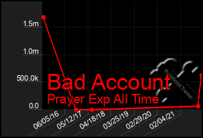 Total Graph of Bad Account