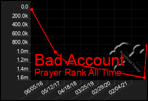Total Graph of Bad Account