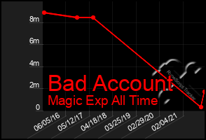 Total Graph of Bad Account