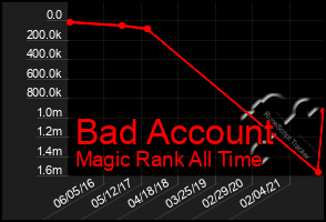 Total Graph of Bad Account