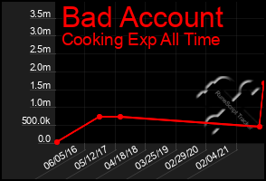Total Graph of Bad Account