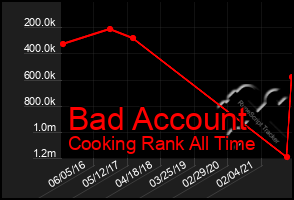 Total Graph of Bad Account