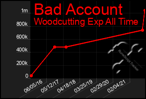 Total Graph of Bad Account
