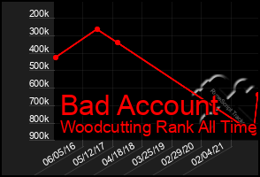 Total Graph of Bad Account