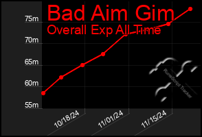 Total Graph of Bad Aim Gim