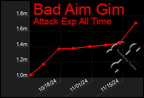 Total Graph of Bad Aim Gim