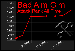 Total Graph of Bad Aim Gim