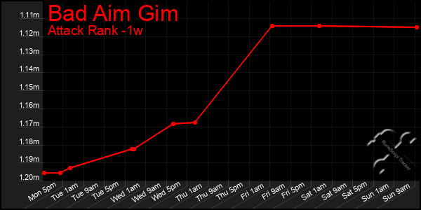 Last 7 Days Graph of Bad Aim Gim