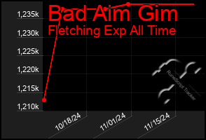 Total Graph of Bad Aim Gim