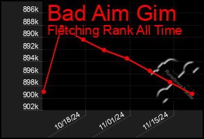 Total Graph of Bad Aim Gim