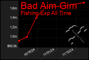 Total Graph of Bad Aim Gim